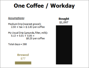  Brewing vs. Buying Coffee